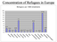 United Nations High Commissioner for Refugees (ed.), Concentration of Refugees in Europe [in the yeat 2000], source: UNHCR Statistical Online Population Database, www.unhcr.org/statistics/populationdatabase.