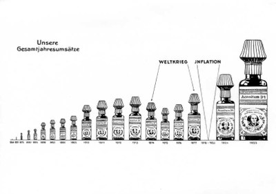 Jahresumsätze der Firma Schwabe 1866-1925 IMG