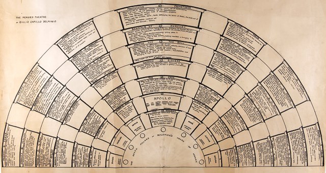 Frances A. Yates (1899–1981), nach Giulio Camillo: The Memory-Theatre IMG