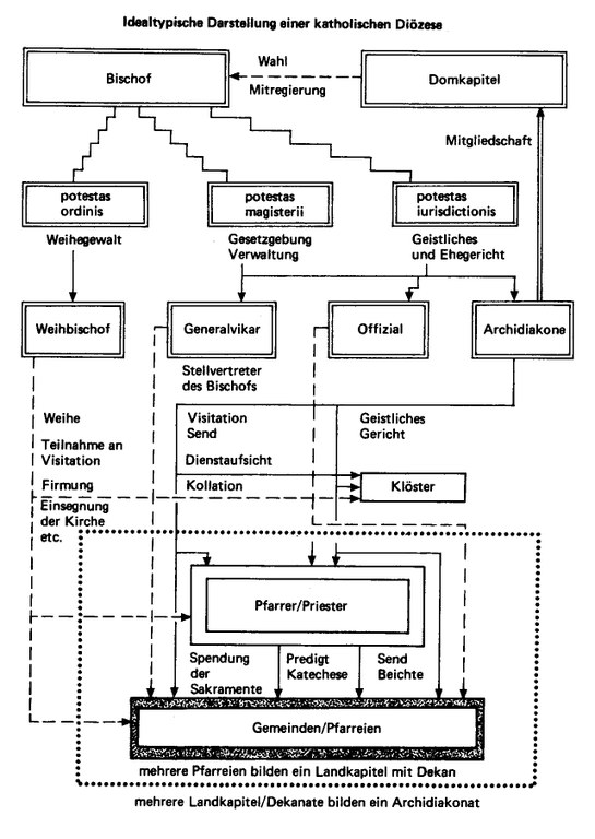 Idealtypische Darstellung einer katholischen Diözese, Graphik, 1992, Urheber: © Heinrich Richard Schmidt; Bildquelle: Privatbesitz.