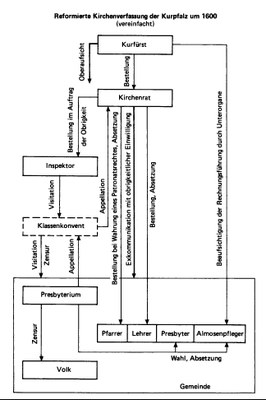 Reformierte Kirchenverfassung der Kurpfalz um 1600 IMG