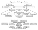 Organization of the League of Nations, in: The League of Nations (Hg.): The League of Nations: A Pictorial Survey, Genf 1929, S. 4; Bildquelle: United Nations Archives at Geneva, http://libraryresources.unog.ch/content.php?pid=279421&sid=2301704. 