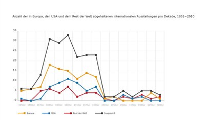 Anzahl der in Europa, den USA und dem Rest der Welt abgehaltenen internationalen Ausstellungen IMG