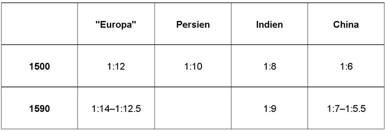 Globale Silberpreisdifferenziale, 1500–1590 