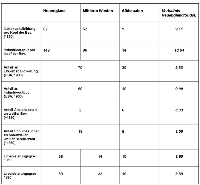 Soziologische und institutionelle Unterschiede im Süden und Norden der USA im 19. Jahrhundert