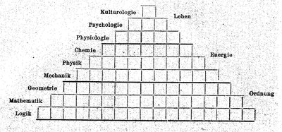 Wilhelm Ostwald (1853–1932), Die Pyramide der Wissenschaften, inspiriert durch Auguste Comte (1798–1857), 1912; Bildquelle: Ostwald, Wilhelm: Der Bau der Wissenschaften, in: Ders., Monistische Sonntagspredigten, zweite Reihe [42. Predigt], Leipzig 1912, S. 346.