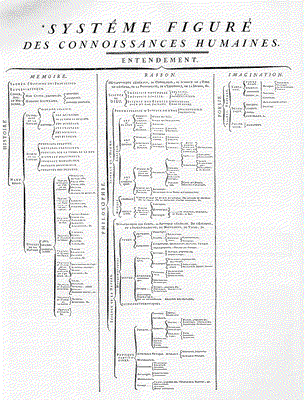 Jean le Rond d'Alembert (1717–1783) und Denis Diderot (1713–1784), Systéme figurè, Tafel aus der Encyclopédie, 1751; Bildquelle: Wikimedia Commons, http://en.wikipedia.org/wiki/File:ENC_SYSTEME_FIGURE.jpeg, gemeinfrei.